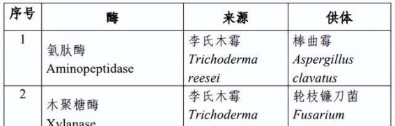 食品添加剂新品种征求意见：新型酶制剂与营养强化剂的安全评估与应用