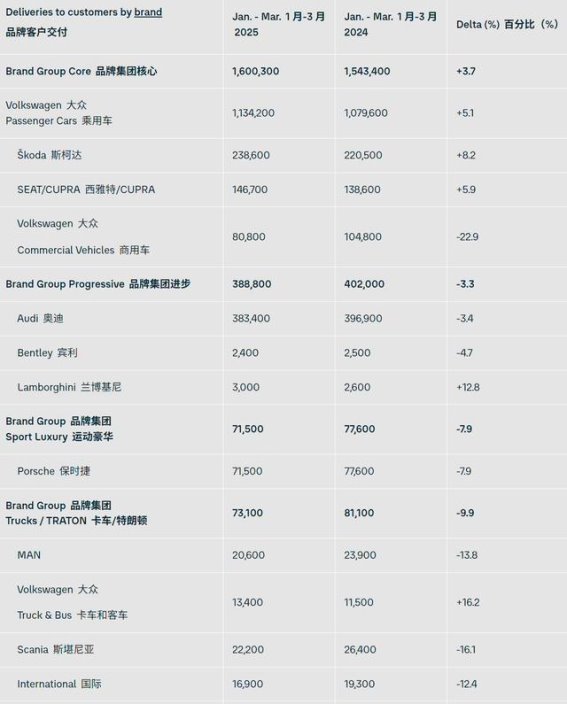 大众集团2025年一季度全球销量数据：中国市场出现下滑，新能源车型亮眼