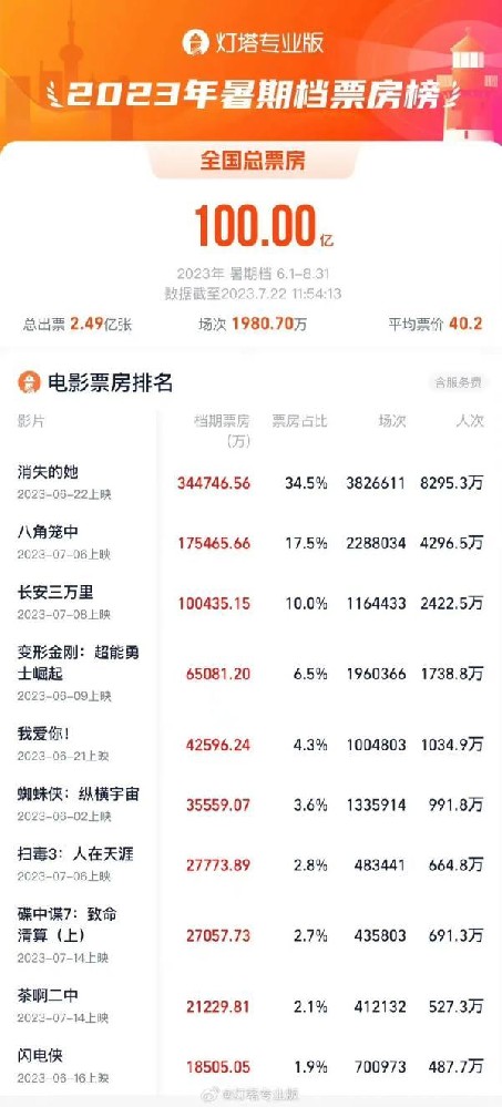 破100亿了！赢家是他们