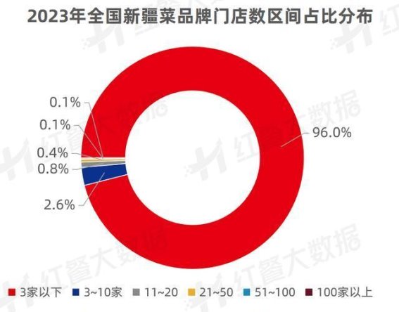 新疆菜焕发新光——2023年全面解读