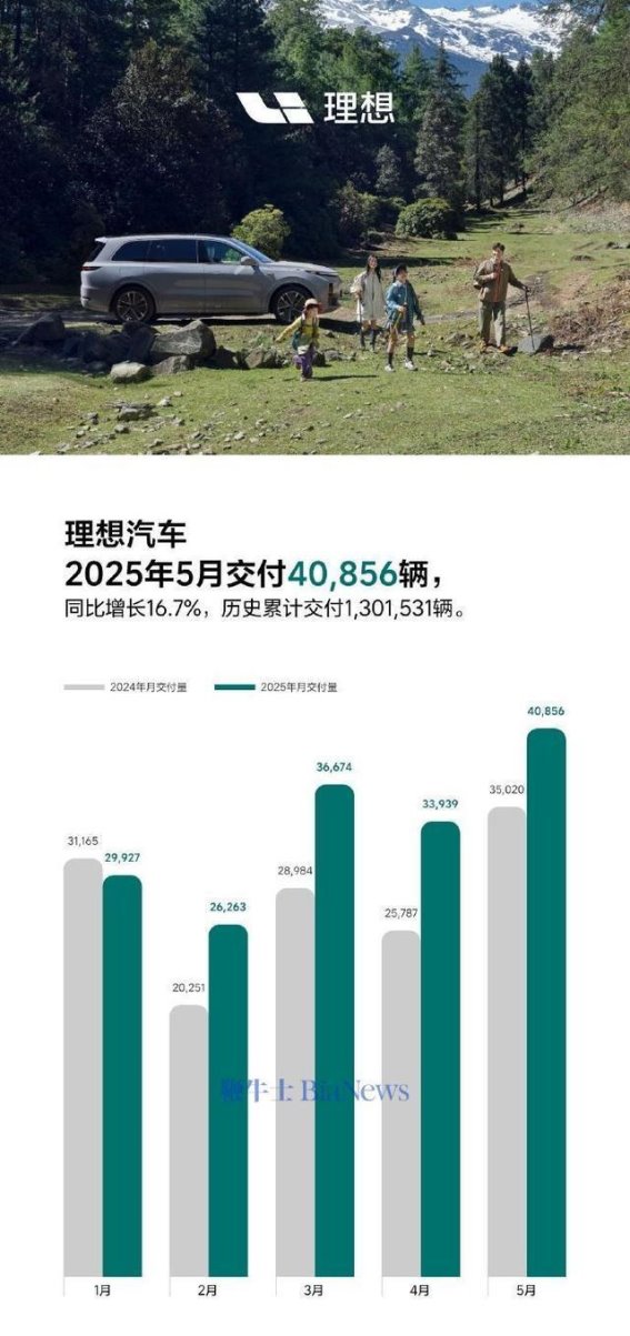 理想汽车五月交付量稳步增长 新车型和充电网络同步推进