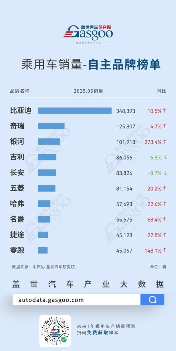 比亚迪月销超35万辆，银河暴涨273.4%——自主品牌市场风云变幻