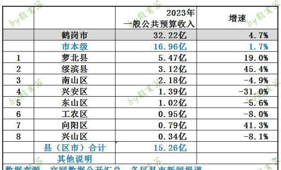 鹤岗市2023年地方财政收入全景分析：绥滨县异军突起，萝北县稳居榜首