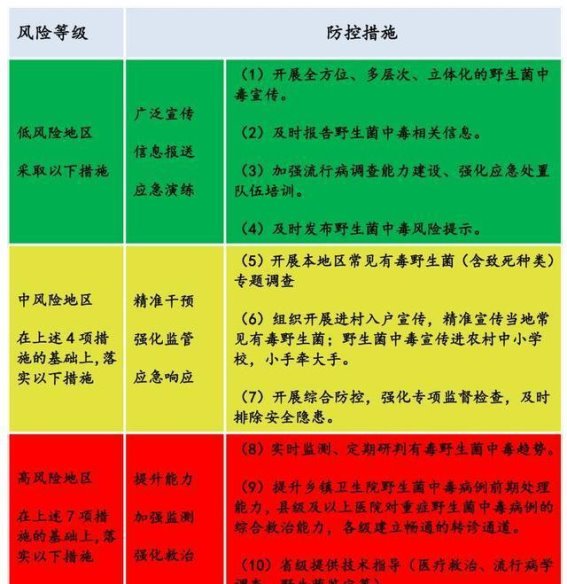 2025版云南省野生菌中毒风险地图发布 7个高风险地区需提高防范意识