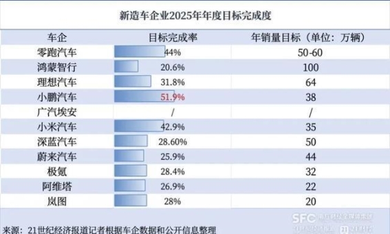2025年上半年新势力车企销量盘点：零跑逆袭登顶，鸿蒙智行与理想稳占一线位置