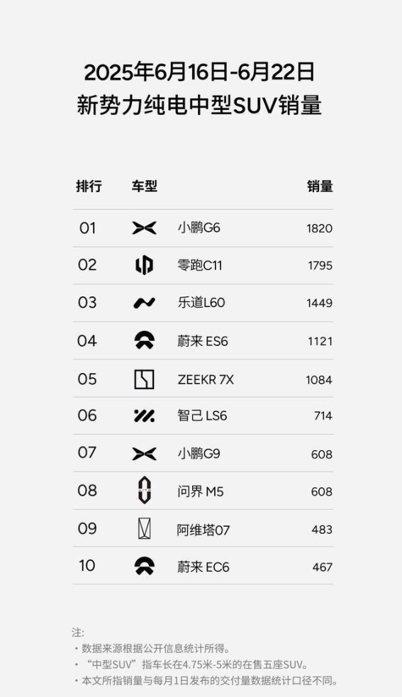 小鹏G6：引领新势力纯电中型SUV的销量新高