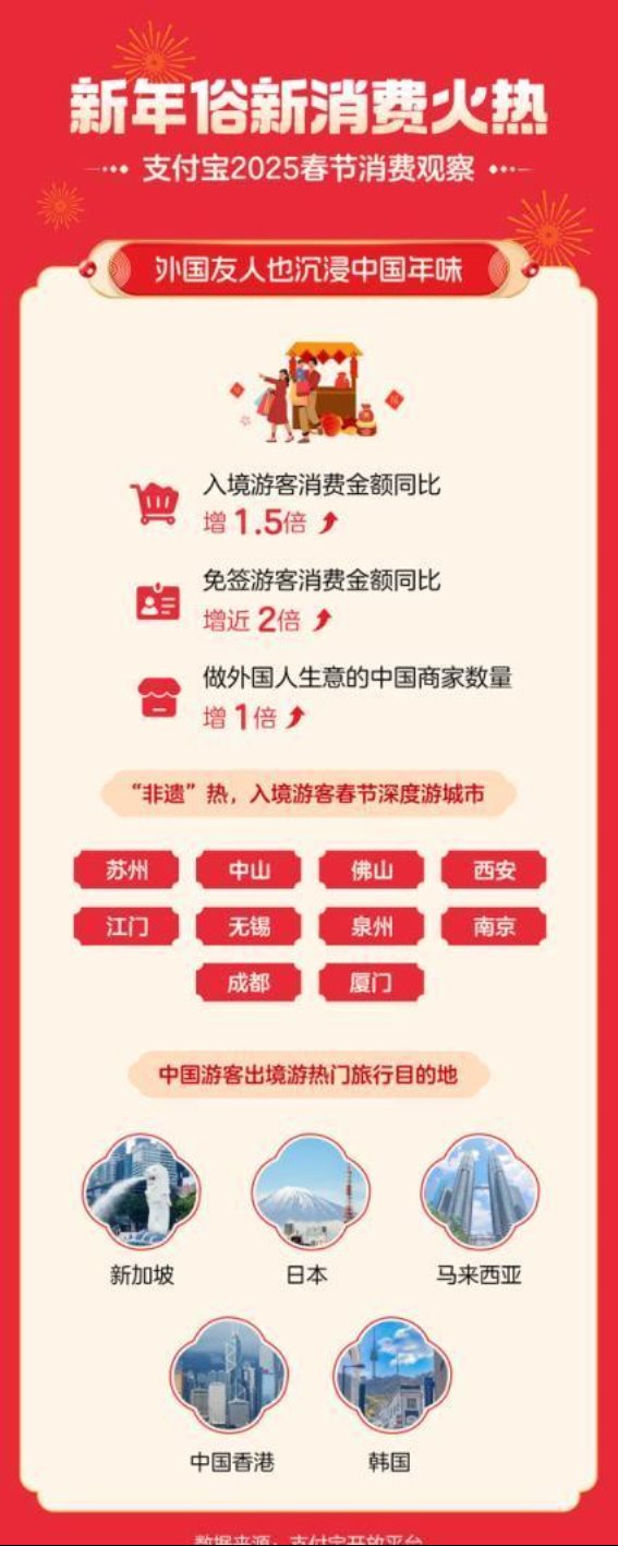 数字年俗席卷全球：春节期间外国游客支付宝消费增长显著