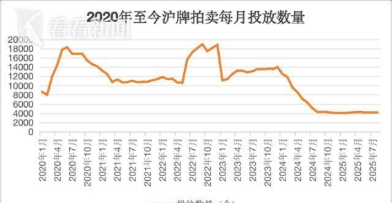 绿牌猛增蓝牌紧缩，沪牌拍卖格局再洗牌