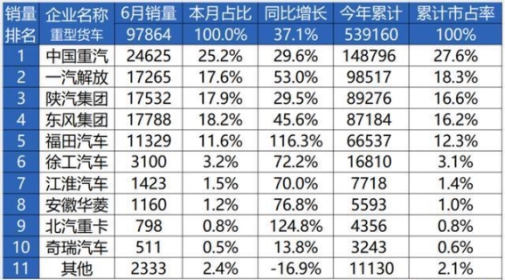中国重汽重卡市场领跑，背后成功密码是什么？