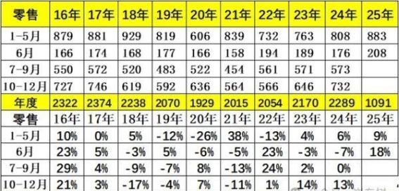 2025年6月全国乘用车库存下降趋势与行业未来展望