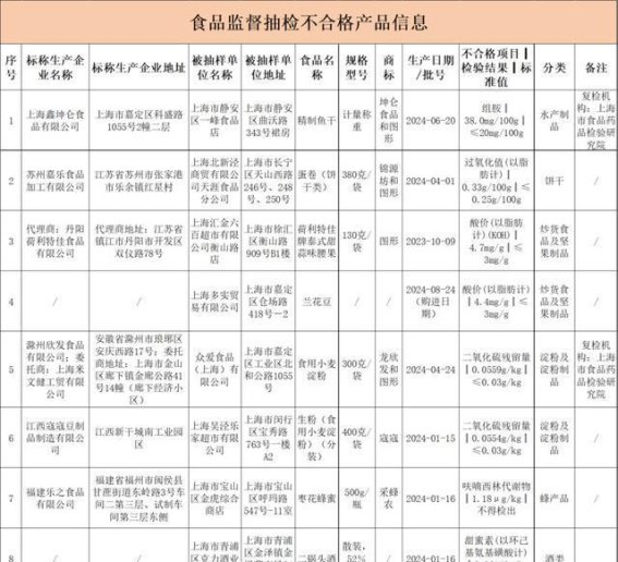 上海市2024年第37期食品安全抽检报告：8批次食品未达标，监管严格落实