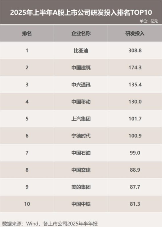 比亚迪研发投入再创纪录，科技驱动未来发展