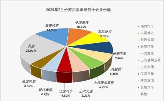 7月份商用车市场解析：福田稳居销冠，重汽东风份额提升