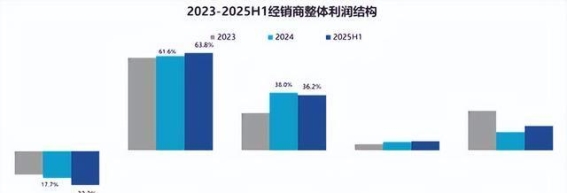 2025年上半年汽车经销商困境：销量增长难掩亏损阴影