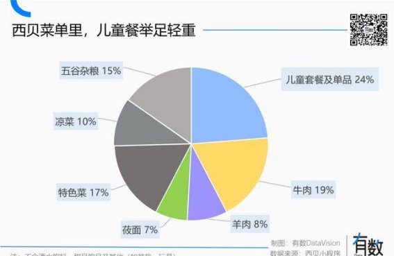西贝莜面村：儿童餐的魔力与商业智慧