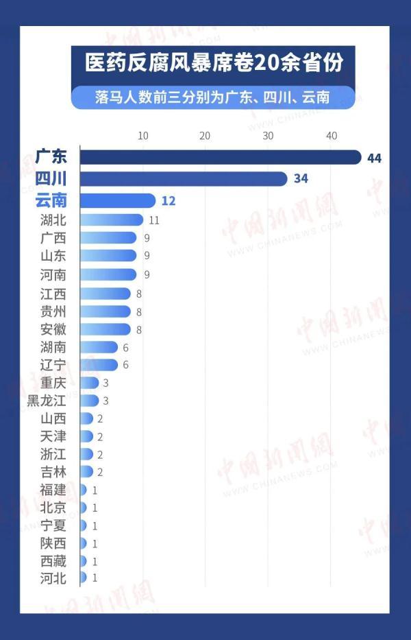 紧盯“关键少数”！超180位院长书记落马