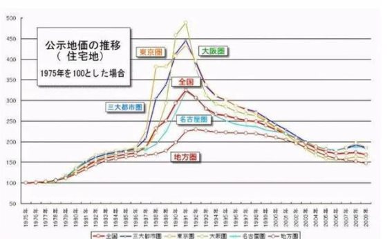 房价泡沫与失落的经济巅峰