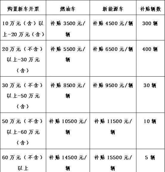 如何避免错过汽车置换补贴？各地政策详解