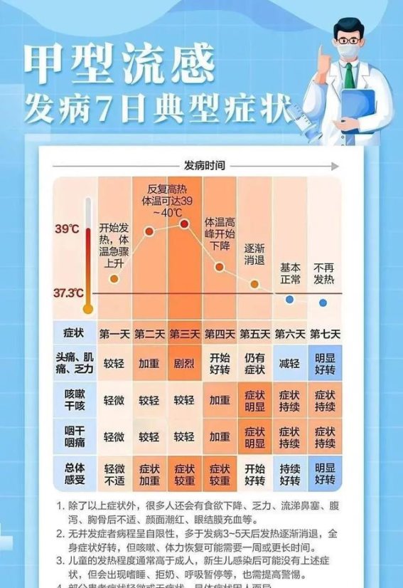 流感高发季节，如何保护自己与家人免受甲流侵害
