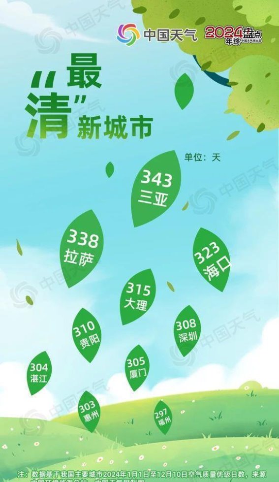 2024年度城市天气最“榜单”揭晓：看看你家上榜了吗？