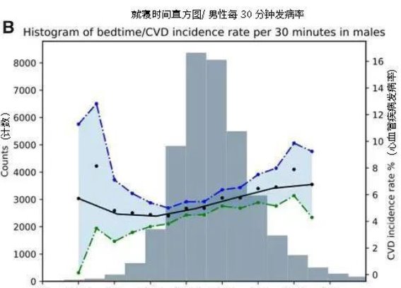每天这个时间睡觉，能有效降低心血管疾病风险