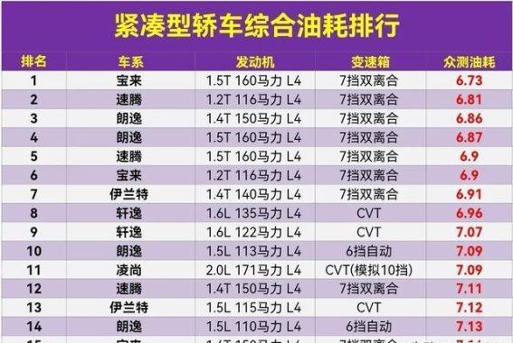 紧凑型轿车油耗排行解析：宝来领先，轩逸仅列第八，威朗靠后
