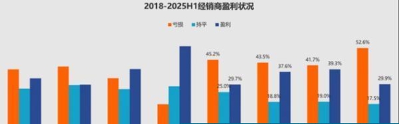2025年上半年汽车经销商面临的挑战与压力