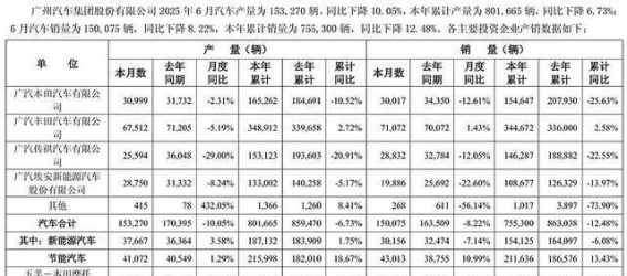 广汽集团6月销量分析：下滑趋势与市场挑战