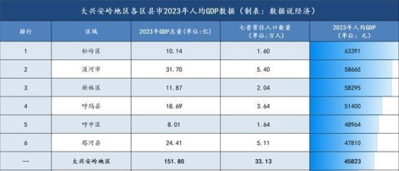 大兴安岭地区经济格局：区县市差异与发展潜力