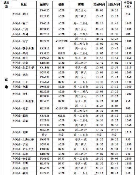井冈山机场暑运新航线，旅游热门城市直飞合肥、丽江、青岛！近日，井冈山机场宣布将在即将到来的暑期旅游旺季新增四条重要航线，以满足旅客对便捷出行的需求。这些新航线包括鄂尔多斯—井冈山、丽江—井冈山—合肥、贵阳—井冈山—青岛，都是直飞航线，航程在1.5至3小时之间，为游客节省了大量中转时间。