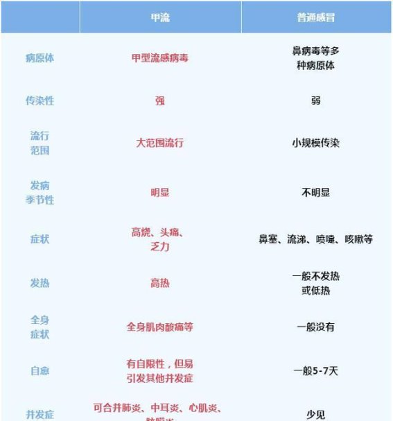 流感高发季节，如何识别甲流和普通感冒