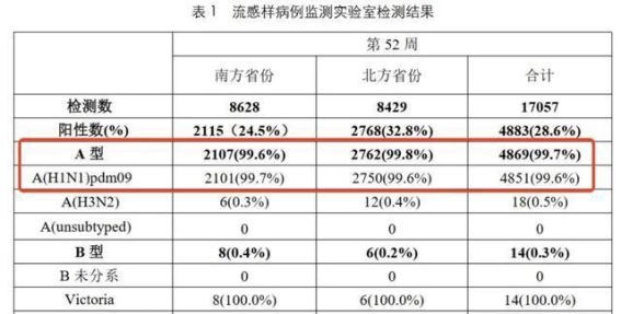 流感病毒阳性率持续上升，99%以上为甲流！紧急提醒
