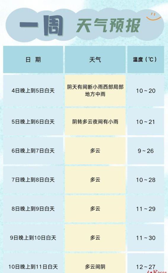 成都气温回升，警惕昼夜温差及强对流天气