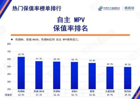 5月自主品牌二手车保值率新动向 传祺M8领跑MPV市场