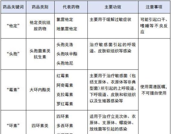 药名太复杂记不住？这些记药名的小技巧你一定要知道