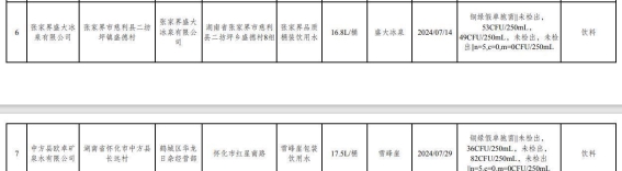 湖南14批次食品抽检不合格 涉校园食堂及连锁商超