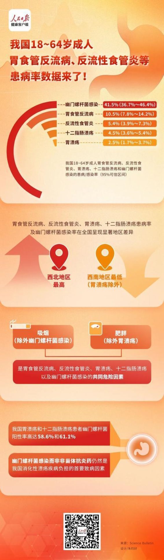 我国成人消化系统疾病现状与幽门螺杆菌感染的主要影响