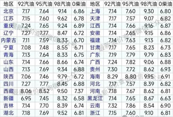 油价再次上涨，7月1日油价调整前瞻