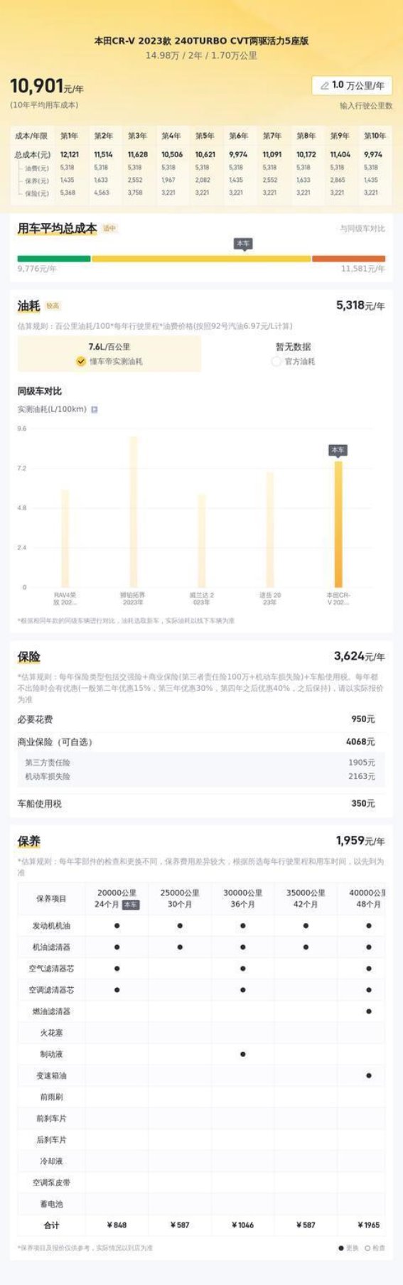 1.7万公里的2023款本田CR-V，家用代步好选择，15万值得拥有