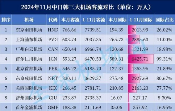 2024年中日韩三大机场客流数据分析