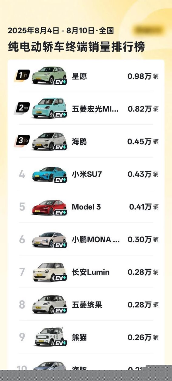 2025年8月第二周纯电动轿车销量排行榜：五菱宏光MINI EV领跑，海鸥稳居前列