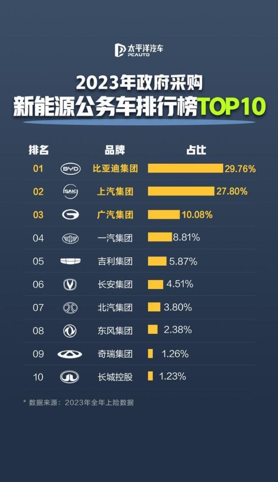 比亚迪：政府采购新能源公务车的领跑者
