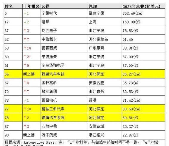 长城汽车三家子公司跻身全球汽车零部件百强，年收入突破700亿元