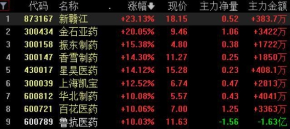 流感话题引发股市关注，相关医药股表现强劲