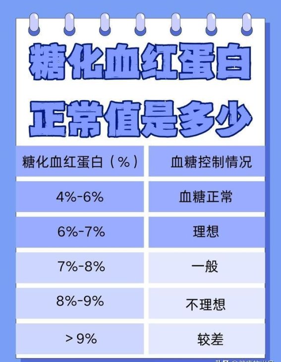 糖化血红蛋白降到多少，才算控制好？医生：不同人群，目标不同！