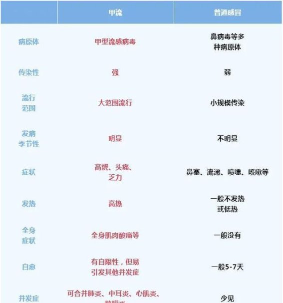 流感高发期来临，如何应对甲流？