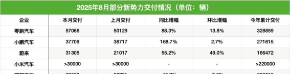 新能源汽车8月交付成绩亮眼，零跑领跑，小鹏、蔚来紧随其后